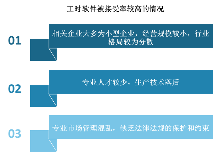 工时软件在三种情况下接受率较高：一是国外公司在中国区的分公司或代表处，二是公司的老板具有国外留学或工作的背景，三是具有前瞻性眼光的公司老板。但近年来，随着企业自动化程度提高，工时软件需求快速增长。加之受相关政策驱动，我国工时软件行业发展快速。