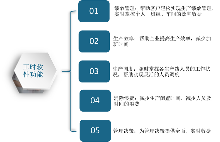 工时数据是成本核算、人员评价、项目报价的重要依据，按工作性质分类，工时分为项目性工时、非项目性工时、请假工时；按员工工时组成分类，工时分为正常工时、加班工时。工时软件是集项目管理、工时管理、成本管理综合解决方案，通过记录、统计和分析员工在项目各项工作任务内容和所花费的时间，用以采集生产标准工时，考核员工绩效，最终核算及控制项目人工成本，具有帮助客户轻松实现生产绩效管理，实时掌控个人、班组、车间的效率数据；帮助企业提高生产效率，减少加班时间等功能。