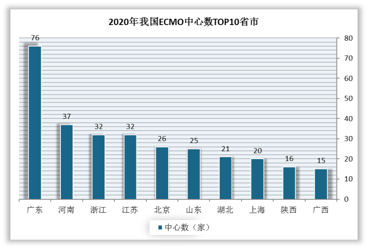 2020年，广东ECMO中心数排名第一，为76家。其次是河南，ECMO中心数为37家。此外，浙江和江苏ECMO中心数均为32家。