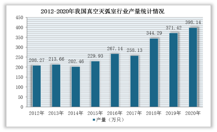 近九年来，我国真空灭弧室行业供给量整体呈增长态势。根据数据显示，2020年，我国产量真空灭弧室行业达到398.14万只，同比增长7.19%，2012-2020年CAGR为8.44%。