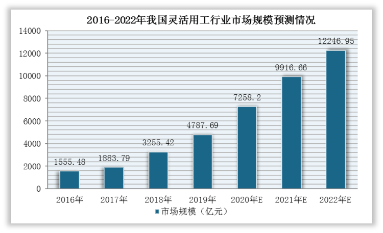 未来，随着中国人口红利的消失、用工成本上涨、国家政策的支持、后疫情时代等多种因素作用，我国灵活用工需求持续上升，市场发展极具潜力。根据数据显示，2016-2019年，我国灵活用工市场规模从1555.48亿元增至4787.69亿元，年均复合增长率达45%，预计在2022年将突破10000亿元；市场渗透率预计将从2016年的6.93%增至2022年的8.99%。