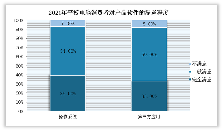 在操作系统与使用感方面，消费者对平板电脑的操作系统和第三方应用（APP） 能力的使用体感整体满意，为39%；但是认为一般满足的消费者人数占达到54%，说明软件满意度有上升空间。而在优化方面，操作系统的个性设计、第三方应用（APP）的新开发是最值得优化的方向。