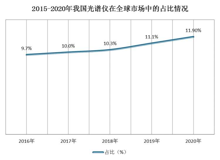 数据显示，我国光谱仪在全球市场中的占比由2015年的9.5%增长至2020年的11.9%。