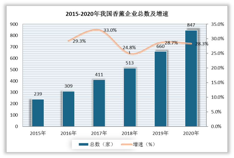 2019年，我国香薰企业总数为660家，较上年同比增长28.7%；2020年，我国香薰企业总数为847家，较上年同比增长28.3%。