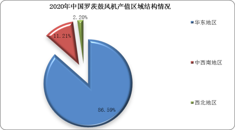 从产值区域分布来看，目前国内罗茨鼓风机行业企业主要分布在山东、江苏、辽宁、陕西等地区。根据数据显示，2020年，我国罗茨鼓风机的产值集中在华东地区，占比高达86.6%；其次是中西南地区，产值占比为11.21%。