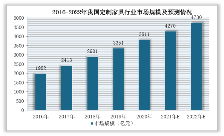 2016-2022年我国定制家具行业市场规模及预测