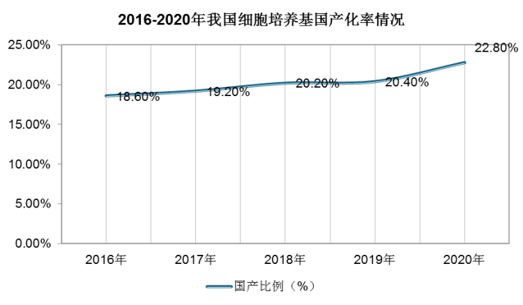 根据沙利文数据，我国国产细胞培养基的市场份额从2016年的18.6%增长至2020年的22.8%，预计未来进口依赖度将持续下降。