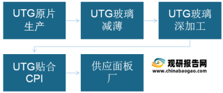 韩国UTG厂商进军中国市场 折叠屏手机扩容将带动UTG产业进入快速发展通道