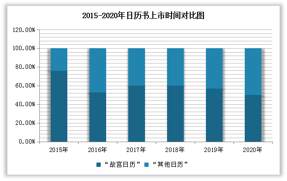 2015-2020年“故宫日历”销量占比图