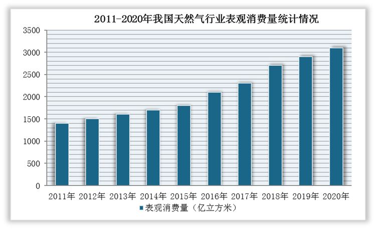 在碳中和大背景下，我国“煤改气”进程提速，提倡将“烧煤炭”改为“烧天然气”，各地清洁环保政策频出，“煤改气”政策不断推进。从表观消费量上来看，2011-2020年天然气表观消费量CAGR高达11%，天然气需求增长显著。