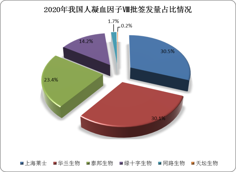 从企业批签发量来看，2020年，上海莱士、华兰生物、泰邦生物人凝血因子Ⅷ批签发量排名前三，总占比为84%，其中华兰生物占比30.5%，上海莱士占比30.1%，泰邦生物占比23.4%。