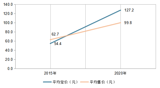 2015-2020年日历书价格情况
