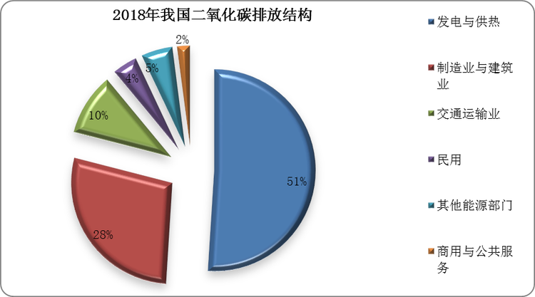 2020年9月22日，我国碳中和目标在第75届联合国大会中首次被明确，会议上习近平主席提出“中国将提高国家自主贡献力度，采取更加有力的政策和措施，二氧化碳排放力争于2030年前达到峰值，努力争取2060年前实现碳中和”。“碳达峰+碳中和”已成为国家战略。根据数据显示，2018年我国二氧化碳排放量为95.70亿吨，其中发电和供热碳排放量达49.23亿吨，占比51%；制造业和建筑业碳排放量为26.73亿吨，占比28%。