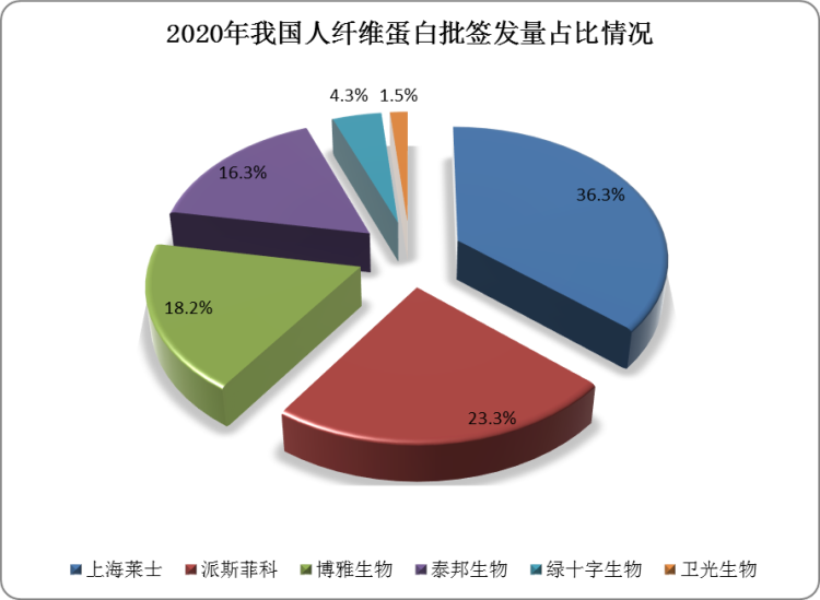 2020年，上海莱士、派斯菲科、博雅生物人纤维蛋白批签发量排名前三，总占比为77.8%，其中上海莱士占比36.3%，派斯菲科占比23.3%，博雅生物占比18.2%。
