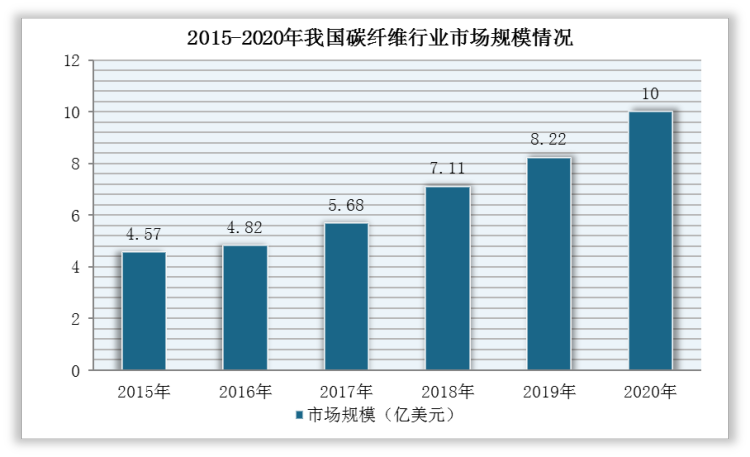 因此，随着国产化进程不断加快以及T700级碳纤维基本实现国有化，我国碳纤维行业市场规模不断扩大。根据数据显示，2020年，中国碳纤维市场规模约为10.27亿美元。