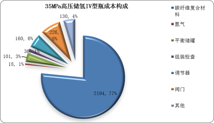 以车用高压储氢容器为例，国内外车载储氢气瓶（III/IV型）由内至外包括内衬材料、过渡层、纤维缠绕层、外壳保护层。其中，国内内衬材料多选用铝合金，外层为玻璃纤维保护层，一般是由玻璃纤维和环氧树脂构成。因此，车用高压储氢容器主要材料是碳纤维复合材料，如对于储氢质量均为5.6kg的35MPa、70MPa高压储氢IV型瓶的碳纤维复合材料成本分别占系统总成本的75%和78%。