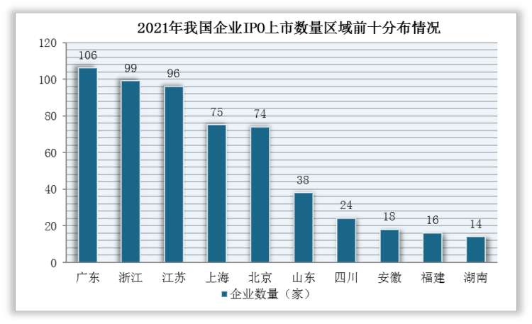 从区域分布来看，我国IPO市场企业区域头部格局比较稳定，广东、浙江、江苏、上海、北京五地占比超过7成。其中，广东以106家位居首位，也是国内唯一一个IPO企业总数超百家的省份。同时，根据广东省金融改革发展“十四五”规划，到2025年，广东省境内外上市公司总数将超过1500家，现阶段已达成近四分之三。