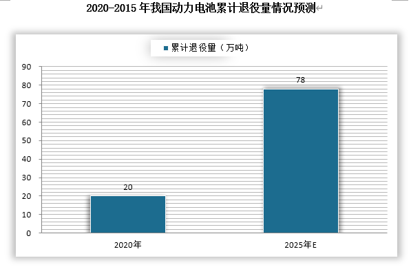 随着我国新能源汽车产业的发展，电池的报废渐成规模。今年年1－10月，我国动力电池产量累计159．8GWh，同比累计增长250．0％，装机量累计107．5GWh，同比累计上升168．1％。据中国动力电池回收与梯次利用联盟数据显示，2020年我国动力电池退役量为20万吨，到2025年，预测我国动力电池退役量将超过78万吨。 