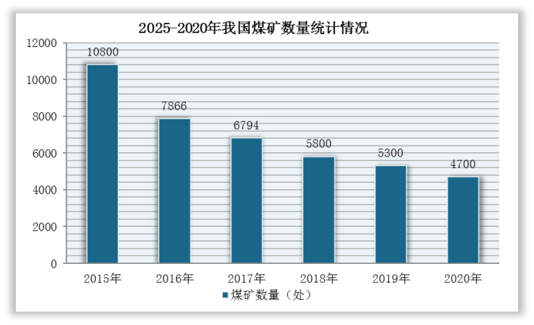 近年来，我国煤炭供给侧结构性改革成果显著，产业结构持续优化。根据中国煤炭工业协会数据，截止2020年，中国煤矿数量减少至4700处。