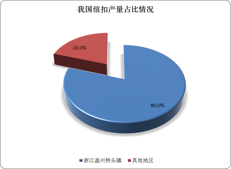 从地区发展情况来看，浙江温州桥头镇被誉为“东方第一大钮扣市场”，并称为“中国钮扣之都”，其纽扣产量占全国的80%。