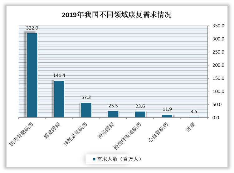 康复行业产业链下游为有康复需求的人群，包括术后康复群体、慢性病患者群体、残疾人群体、产后恢复群体等。2019年，我国康复需求总人数达到4.6亿人，其中肌肉骨骼疾病、感觉障碍、神经系统疾病的康复需求排名前三，分别为322万人、141.4万人、57.3万人。