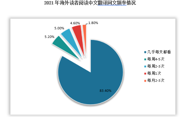 从海外读者阅读中文翻译网文频率和时长来看，有高达83.4%的读者是几乎每天都看；5.2%的读者每周看4-5次。读者阅读时长在一个小时以上的占比72.9%，其中阅读时长在3个小时以上的占比高达36.9%。