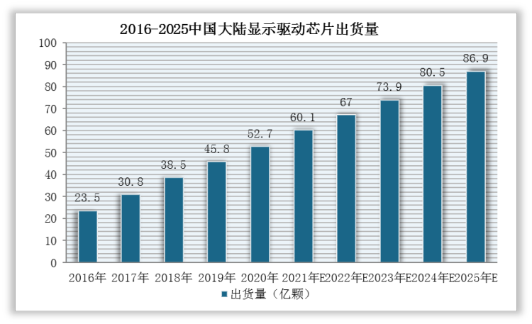 同时，受下游显示面板市场增长驱动，我国显示驱动芯片行业发展增速高于全球平均速度增长。数据显示，2020年，中国大陆显示驱动芯片出货量为52.7亿颗，同比增长15.07%，预计到2025年将达到87亿颗左右。