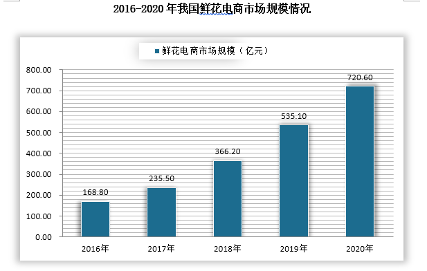 从2016年到2020年我国鲜花电商市场规模也是呈现逐年递增态势。2016年我国鲜花电商市场规模约为168.8亿元，到2020年，其市场规模便增长至720.6亿元，同比增长34.67%。