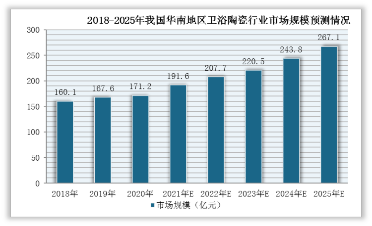 华南地区是我国主要产业和经济的主要集中地之一，2020年卫浴陶瓷市场规模171.2亿元，份额占比21%，预计到2025年将达到267.1亿元；需求规模为0.57亿件，预计2021年将达到0.6亿件。