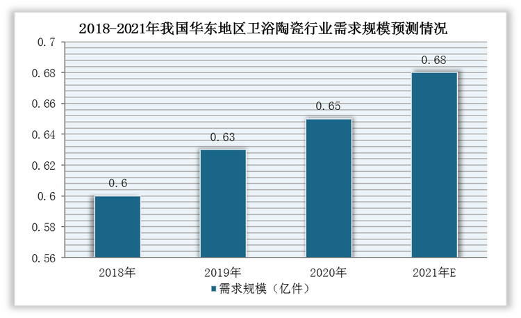 根据数据显示，2020年我国卫浴陶瓷市场规模195.6亿元，份额占比24%，预计到2025年将达到311.6亿元；需求规模为0.65亿件，预计2021年将达到0.68亿件。