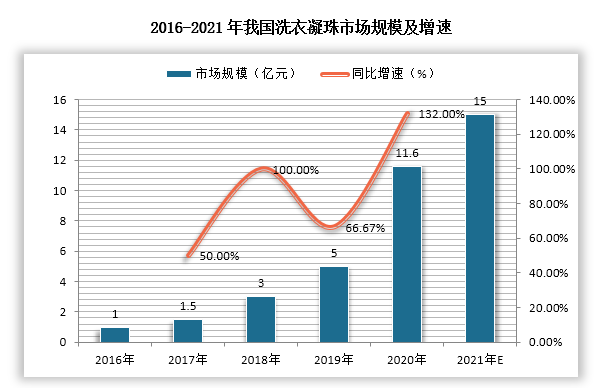 2013年宝洁公司首次将洗衣凝珠引入国内洗涤剂市场，此后，越来越多的本土洗涤品牌加入洗衣凝珠市场。目前，国内市场总体规模仍然较小，但呈现出爆发式增长的态势。据不完全统计，中国的洗衣凝珠在2016年开始兴起，最初的市场规模只有1亿元左右，而后逐年升高，2018年其市场规模为3亿元，同比增速达到100%；到2020年，中国洗衣凝珠市场规模已经达到11.6亿，同比增长132%；预测2021年其市场规模将达到15亿左右。