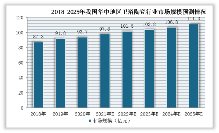 华中地区轻重工业都有较好的基础，水陆交通便利，是中国工农业的心脏和交通中心，为卫浴陶瓷产业提供较好的经济与交通基础。根据数据显示，2020年，华中地区卫浴陶瓷行业市场规模达到93.7亿元，市场份额占比12%，预计到2025年市场规模将达到111.3亿元。在需求规模方面，2020年，华中地区需求规模为0.31亿件，预计2021年将达到0.35亿件。