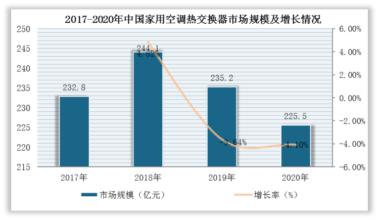 目前，我国逐步成为家电产业主要生产基地，推动热交换器行业繁荣发展，根据数据显示，2020年，我国家用空调热交换器市场规模约为225.5亿元，同比下降4.1%。