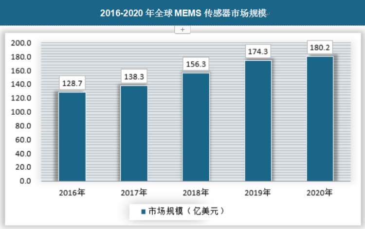 目前汽车行业是MEMS传感器最传统也是最大的市场，其次是消费和工业领域。2016-2020年全球MEMS传感器行业销售收入整体呈上升态势，2020年全球MEMS传感器市场规模为180.2亿美元。未来，受益于物联网的发展，MEMS 传感器将迎来爆发式增长。