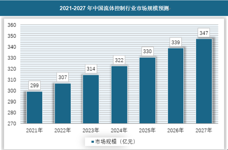 未来我国对流体控制的需求将会越来越大，预计到2027年行业市场规模将达到347亿元。具体如下：