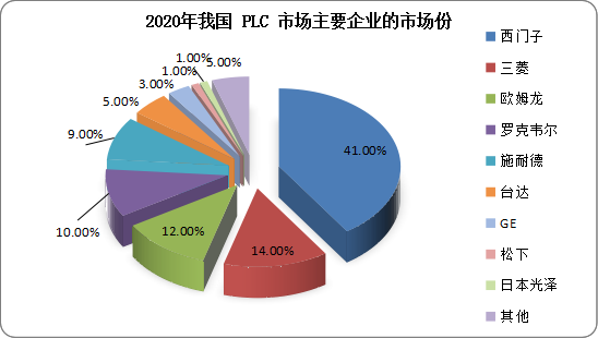 主要特征：西门子在中国PLC市场占据领先的市场地位，其PLC产品门类较为齐全，大型、中型、小型PLC产品的可靠性、稳定性等性能较为良好，在大型、中型PLC细分市场中具有较强的竞争优势。