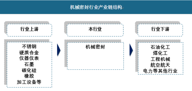 在工业领域，密封是指用于防止液体或气体等流体从相邻结合面间泄露，以及防止灰尘和水分等杂质侵入机器设备内部的零部件。密封件属于重要的机械基础件，对设备的维修周期、能耗和安全运行起着重要影响。密封机械行业上游包括钢铁、塑料、橡胶等，下游面向石油化工、汽车、工程机械、航空航天等领域，应用极为广泛。