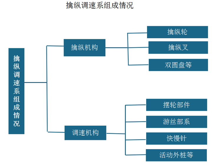 擒纵调速系组成情况