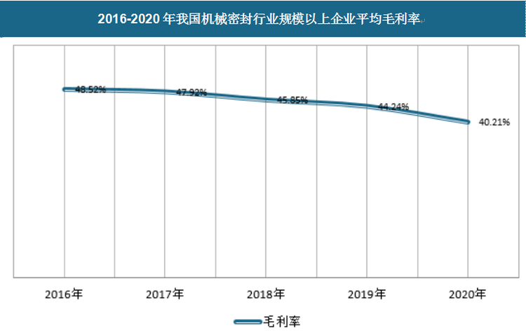 我国机械密封产品的市场需求增速会放缓，导致行业竞争加剧，受新冠疫情的影响机械密封下游终端用户开工率减小，且石油化工、煤化工行业随经济周期波动影响较大。未来机械密封相关企业可以通过深挖毛利率较高的终端存量市场，持续积极开拓油气输送、盾构、核电、水处理、精细化工、制药、能源回收、状态监测等具有较好发展前景的应用领域提高行业毛利率。