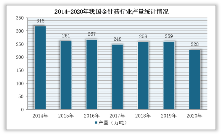2014-2020年，随着农业结构深入调整，我国金针菇行业快速发展，并且已成为农村最具活力的经济增长点。根据数据显示，2020年，我国金针菇产量为228万吨，同比下降11.97%。