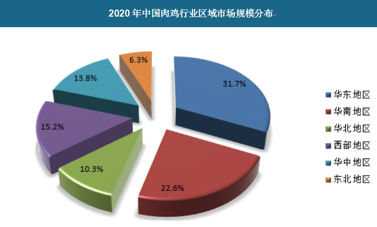 我国肉鸡行业区域市场规模分布如下，其中，华东地区占比31.7%，华中占比13.8%，华南占比22.6%，华北地区占比10.3%，东北地区占比6.3%，西部地区占比15.2%。