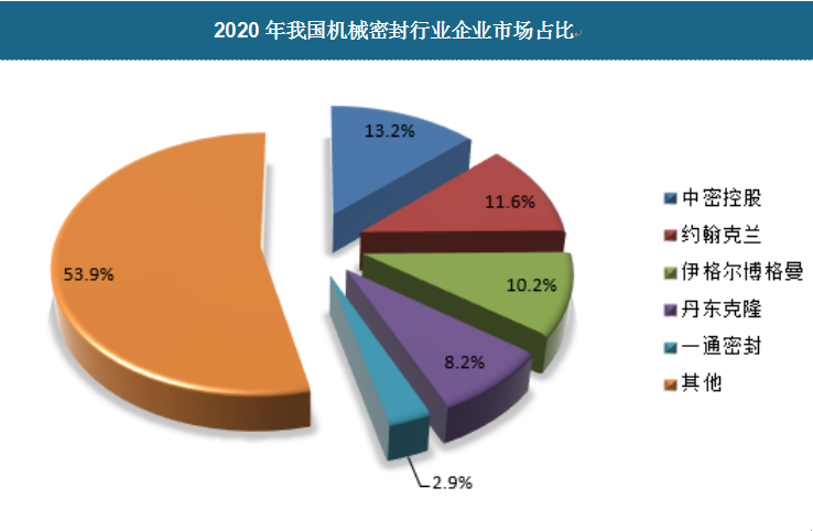 高端机械密封市场早年由国际巨头垄断，目前少数国内厂商通过不断的研发投入和重点项目攻关，陆续在高端机械密封产品领域取得突破，并与国际巨头展开了市场竞争，但总体上仍处于相对弱势的地位。在高端产品市场，主要以研发、技术、服务和品牌竞争为主，利润空间相对更大。国内仅有中密控股、丹东克隆和一通密封等少数具备较强研发、设计、生产和测试实力以及服务能力的企业涉足高端机械密封市场，尤其是在高端干气密封市场，仅有中密控股和一通密封具备较强的市场竞争力。