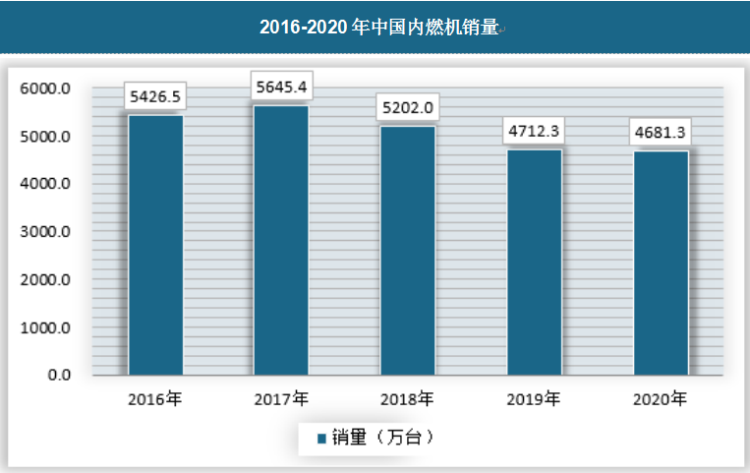 2020年中国内燃机销量为4681.3万台，较2019年的4712.3万台同比下降0.7%；累计功率完成26.03亿千瓦，较2019年的24.37亿千瓦同比增长6.8%。