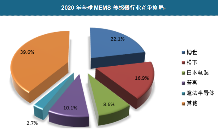 从全球MEMS领先企业所属国家也可看出，美日等国家实力强劲，MEMS领先企业聚集，而中国虽然正享受产业转移带来的福利，但是行业暂处中低端，尚无MEMS技术领先的强企出现。当前全球 MEMS传感器市场由国外大型半导体厂商所垄断，其中博世市场份额占比最大，约为 22.1%。