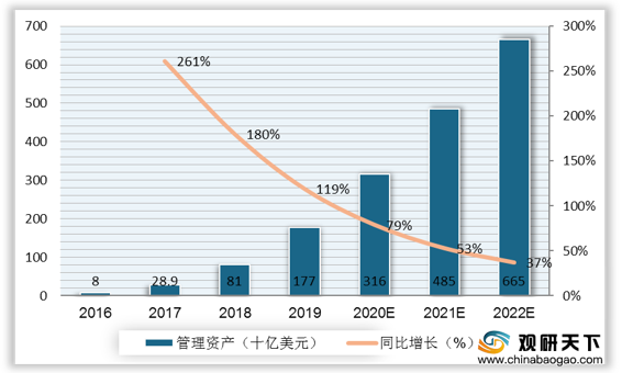 2016-2022年中国智能投顾管理规模及预测