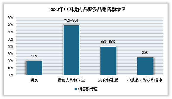 2020年在全球主要奢侈品市场中国，腕表销售额增长仅为20%，远低于箱包皮具和珠宝（70-80%）、成衣和鞋履（40-50%）以及护肤品、彩妆和香水（25%）。