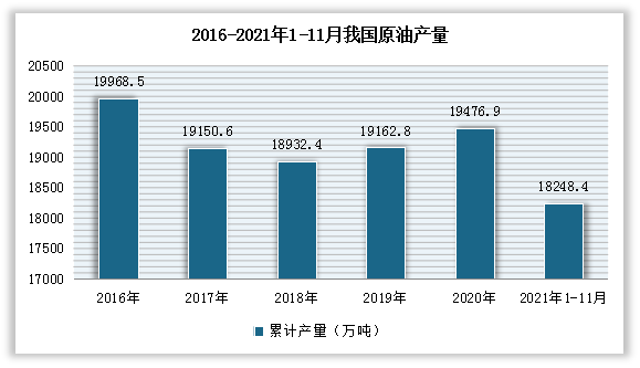 产量方面，在经历2016-2018年下滑后，2019年以来开始小幅上升。数据显示，2019中国原油产量为19162.8万吨，较2018年增加了230.41万吨，2020年中国原油产量已完成19476.9万吨，同比增长1.6%；2021年1-11月原油累计产量为18248.4万吨，同比增长2.5%。