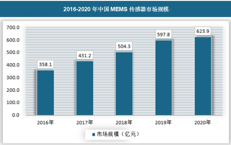 中国智能手机、平板电脑、可穿戴设备等MEMS应用整机产品产量保持稳定增长，带动加速传感器、陀螺仪、硅麦克风等产品需求的增长。与此同时，上述整机产品中，加速度传感器、陀螺仪、硅麦克风等的渗透率进一步提高对MEMS市场规模的扩大也起到重要作用。另外，中国汽车工业的增长也推动了压力传感器、微机械陀螺仪等MEMS主力产品市场的增长。截止2020年中国MEMS传感器市场规模为623.9亿元，具体如下：