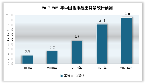 储能锂电池出货量由2017年3.5GWh增至2020年16.2GWh，年均复合增长率为66.0%。预计2021年我国储能锂电池出货量可达19.0GWh。