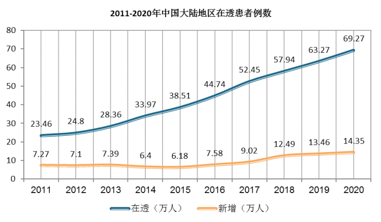 五是新增患者的需求和治疗比率的提高将双轮推动中国血透整体市场未来增长。截至2020年12月底，我国大陆地区血液透析患者达69.27万人，较2011年增加45.81万人；新增血透患者达14.35万人，较2011年增加7.08万人。